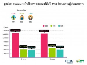 มูลค่า E-Commerce ในปี 2557 และแนวโน้มปี 2558 จำแนกตามผู้ประกอบการ